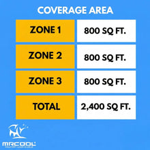 Load image into Gallery viewer, MRCOOL DIY 5th Gen Multi-Zone 3-Zone 48,000 BTU 22 SEER2 (18K + 18K + 18K) Ductless Mini-Split Air Conditioner and Heat Pump
