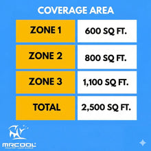 Load image into Gallery viewer, MRCOOL DIY 5th Gen Multi-Zone 3-Zone 48,000 BTU 22 SEER2 (12K + 18K + 24K) Ductless Mini-Split Air Conditioner and Heat Pump
