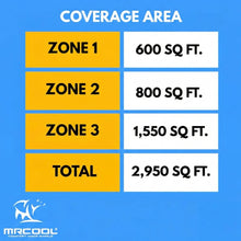 Load image into Gallery viewer, MRCOOL DIY 5th Gen Multi-Zone 3-Zone 48,000 BTU 22 SEER2 (12K + 18K + 36K) Ductless Mini-Split Air Conditioner and Heat Pump
