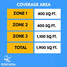 Load image into Gallery viewer, MRCOOL DIY 5th Gen Multi-Zone 3-Zone 36,000 BTU 23 SEER2 (9K + 9K + 24K) Ductless Mini-Split Air Conditioner and Heat Pump
