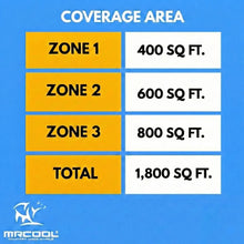 Load image into Gallery viewer, MRCOOL DIY 5th Gen Multi-Zone 3-Zone 36,000 BTU 23 SEER2 (9K + 12K + 18K) Ductless Mini-Split Air Conditioner and Heat Pump
